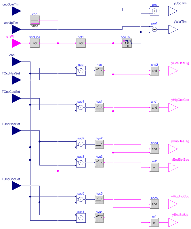 Buildings.Controls.OBC.ASHRAE.G36.ZoneGroups.ZoneStatus