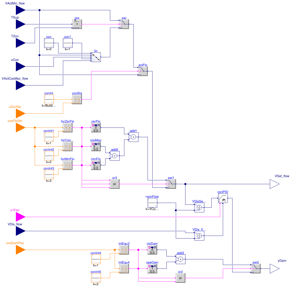 Buildings.Controls.OBC.ASHRAE.G36.TerminalUnits.CoolingOnly.Subsequences.Dampers