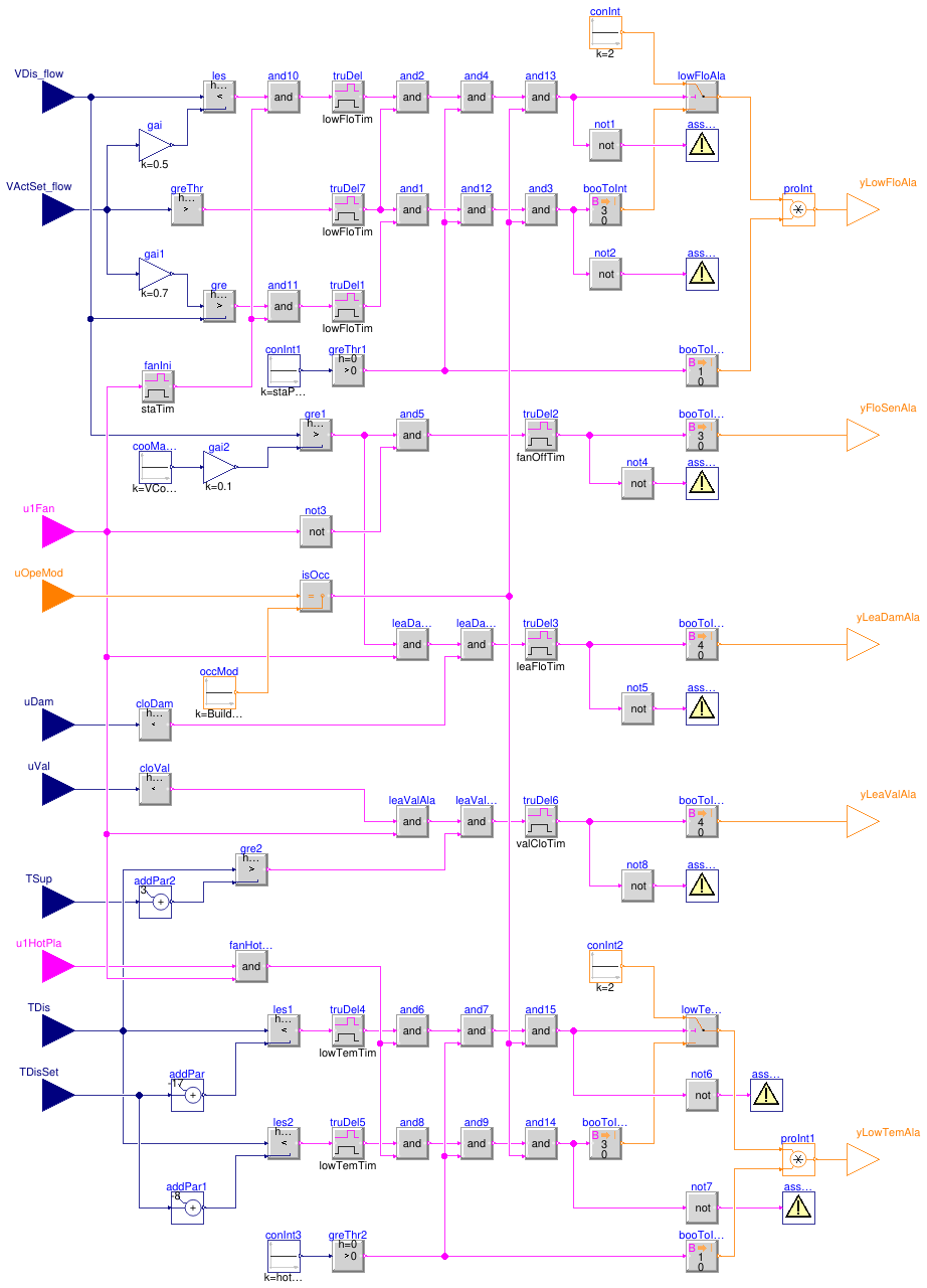 Buildings.Controls.OBC.ASHRAE.G36.TerminalUnits.Reheat.Subsequences.Alarms