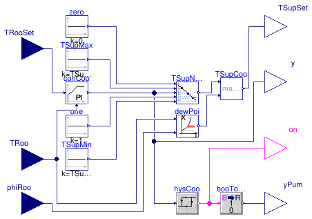 Buildings.Controls.OBC.RadiantSystems.Cooling.HighMassSupplyTemperature_TRoomRelHum