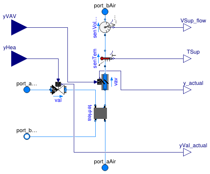 Buildings.Examples.VAVReheat.BaseClasses.VAVReheatBox