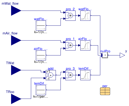 Buildings.Fluid.HeatExchangers.ActiveBeams.BaseClasses.ModificationFactor