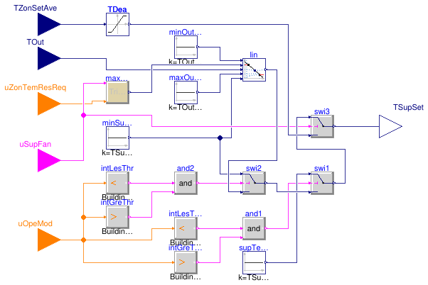 Buildings.Obsolete.Controls.OBC.ASHRAE.G36_PR1.AHUs.MultiZone.VAV.SetPoints.SupplyTemperature