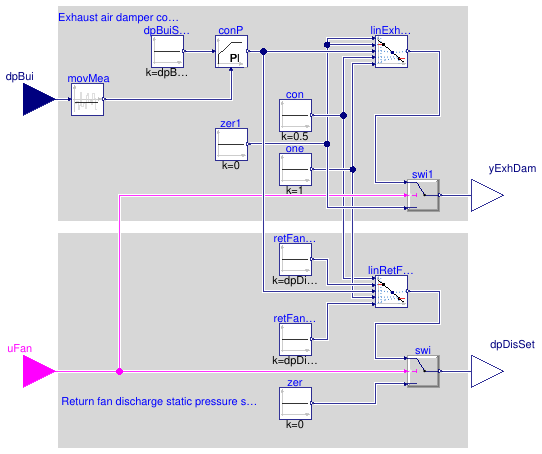 Buildings.Obsolete.Controls.OBC.ASHRAE.G36_PR1.AHUs.MultiZone.VAV.SetPoints.ReturnFanDirectPressure