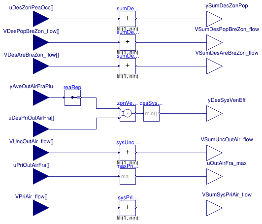 Buildings.Obsolete.Controls.OBC.ASHRAE.G36_PR1.AHUs.MultiZone.VAV.SetPoints.OutdoorAirFlow.SumZone