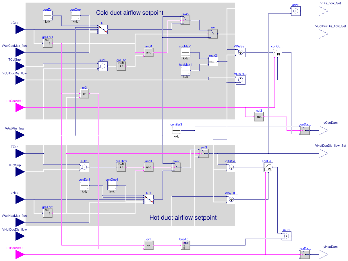 Buildings.Controls.OBC.ASHRAE.G36.TerminalUnits.DualDuctColdDuctMin.Subsequences.Dampers