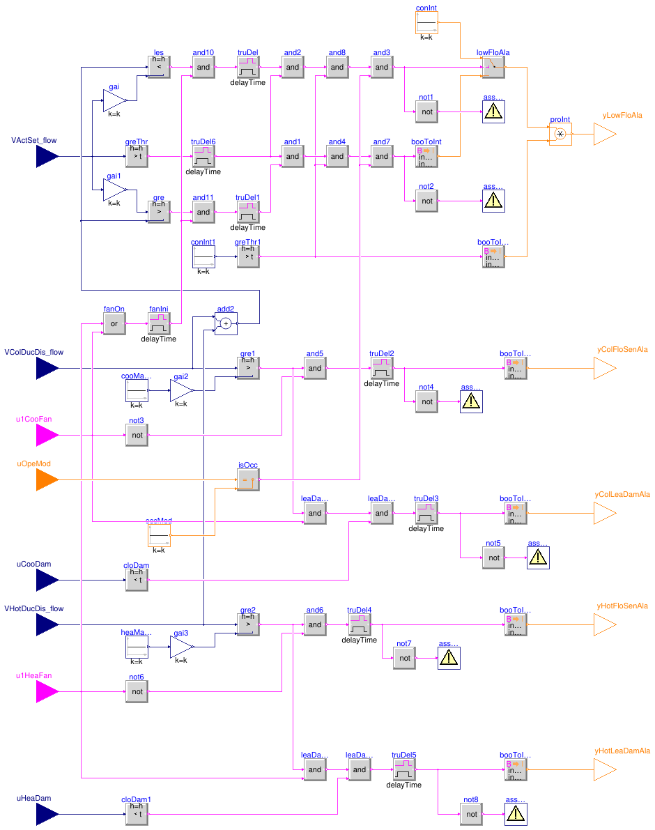 Buildings.Controls.OBC.ASHRAE.G36.TerminalUnits.DualDuctColdDuctMin.Subsequences.Alarms