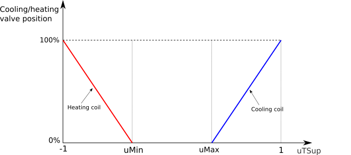 Image of supply temperature loop