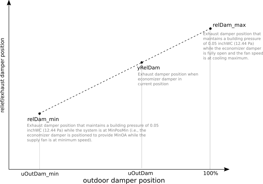 Image of the relief damper control chart for single zone AHU