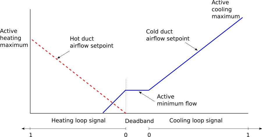 Image of damper control for dual-duct terminal unit using mixing control with discharge flow sensor