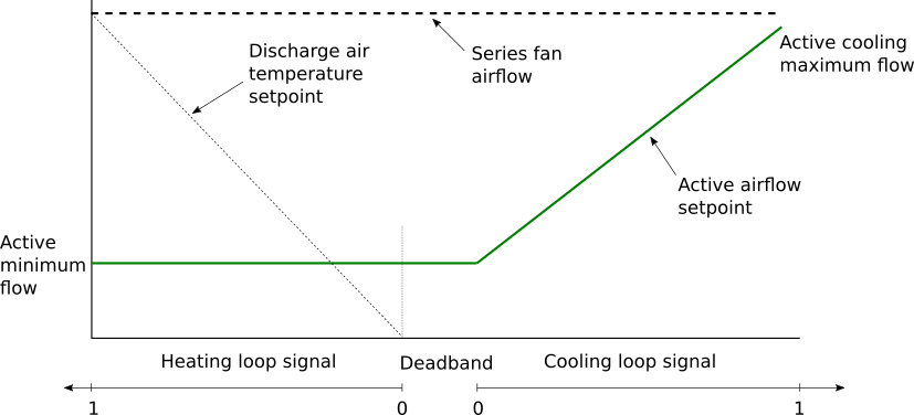 Image of damper and valve control for constant-volume series fan-powered terminal unit