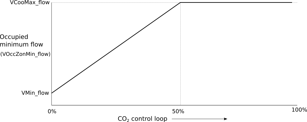 Image of airflow setpoint for VAV parallel-fan terminal unit