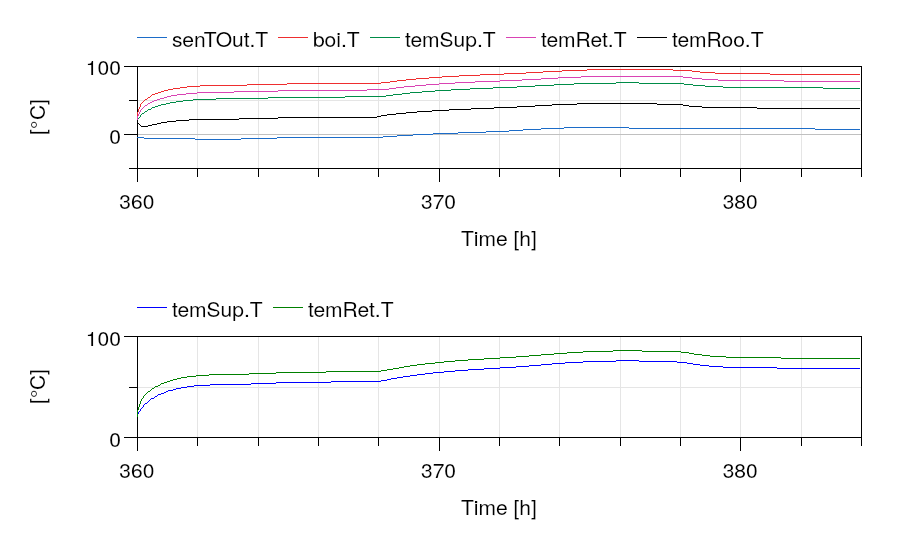 Open loop temperatures.