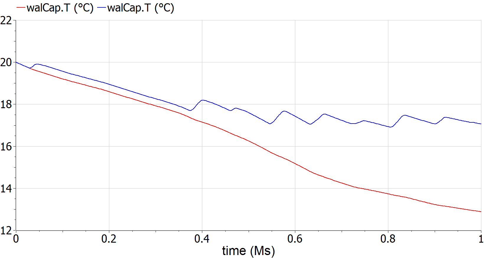 Wall temperature as function of time, with (blue) and without (red) window.