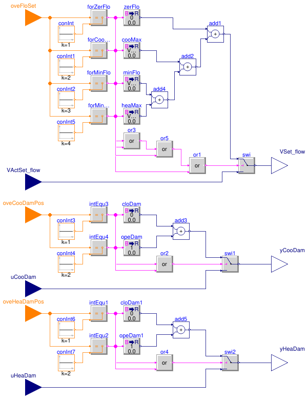 Buildings.Controls.OBC.ASHRAE.G36.TerminalUnits.DualDuctColdDuctMin.Subsequences.Overrides