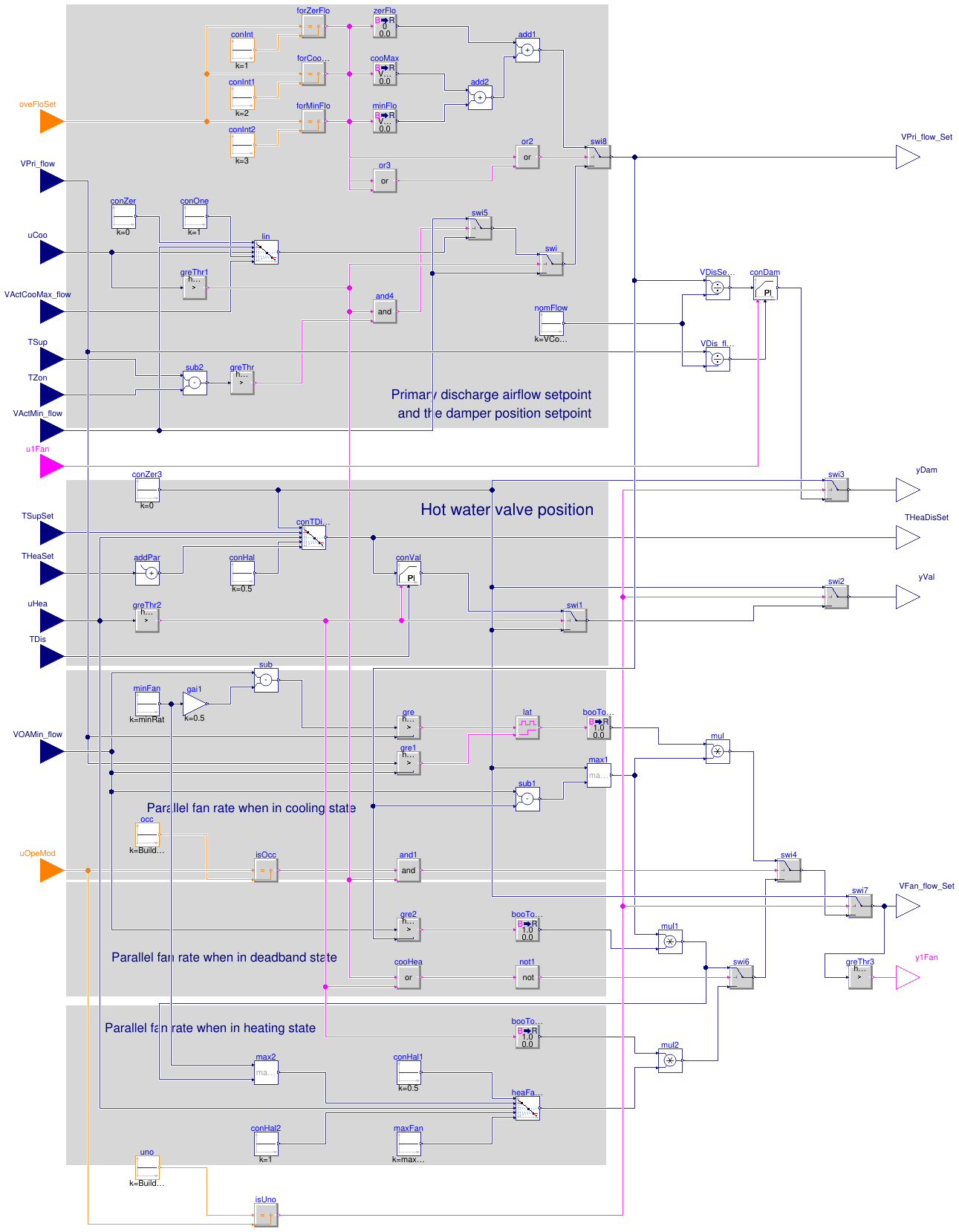 Buildings.Controls.OBC.ASHRAE.G36.TerminalUnits.ParallelFanVVF.Subsequences.DamperValves