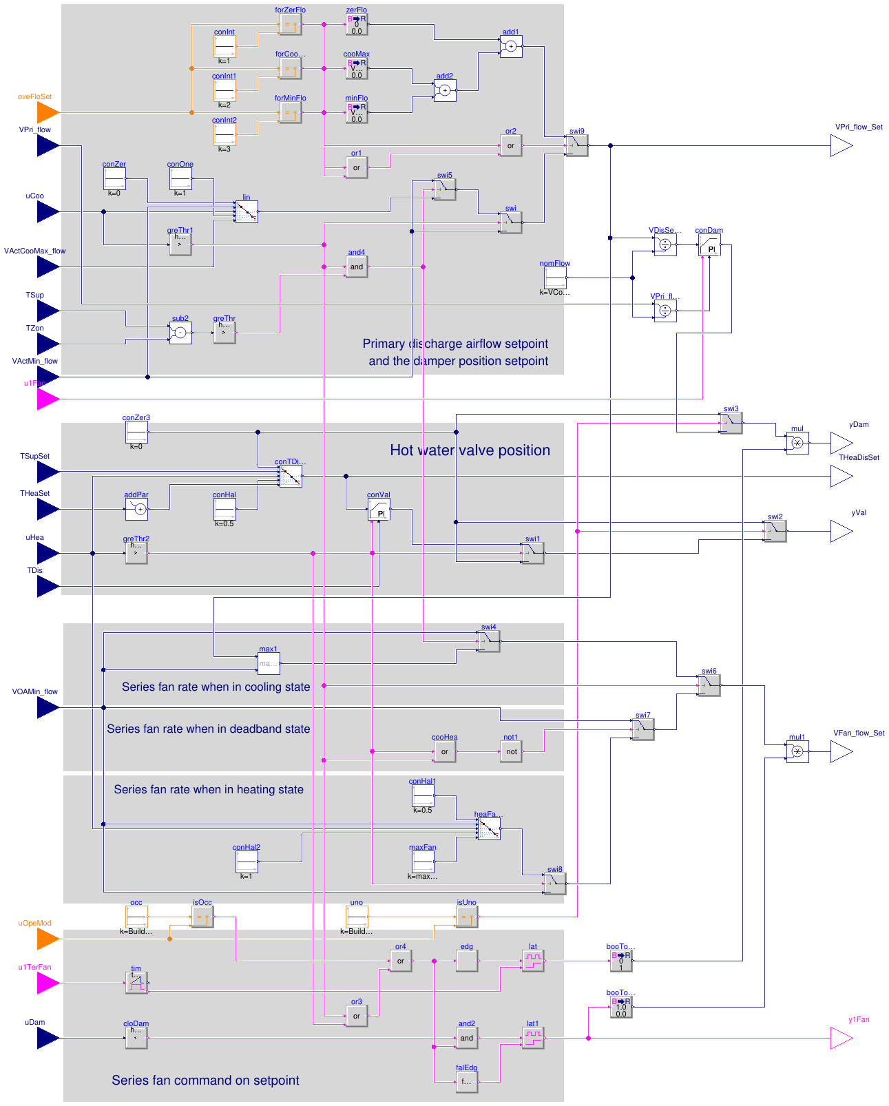 Buildings.Controls.OBC.ASHRAE.G36.TerminalUnits.SeriesFanVVF.Subsequences.DamperValves