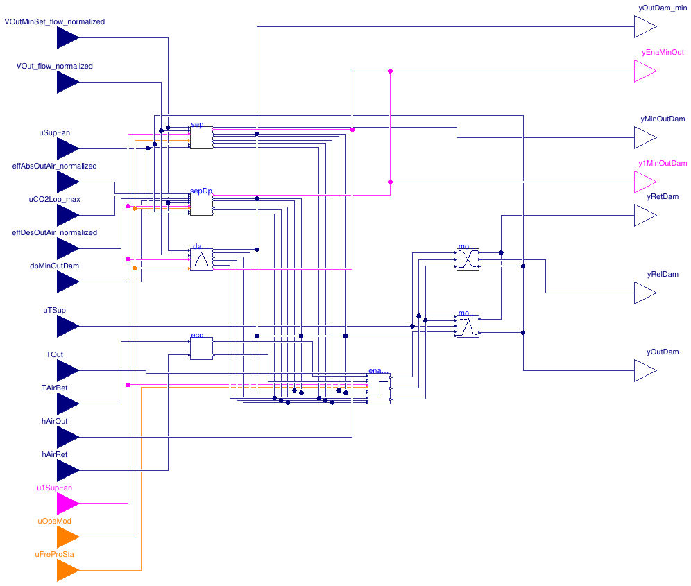 Buildings.Controls.OBC.ASHRAE.G36.AHUs.MultiZone.VAV.Economizers.Controller