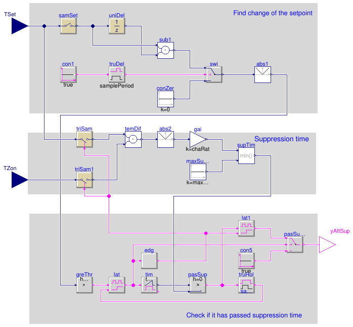 Buildings.Controls.OBC.ASHRAE.G36.Generic.TimeSuppression