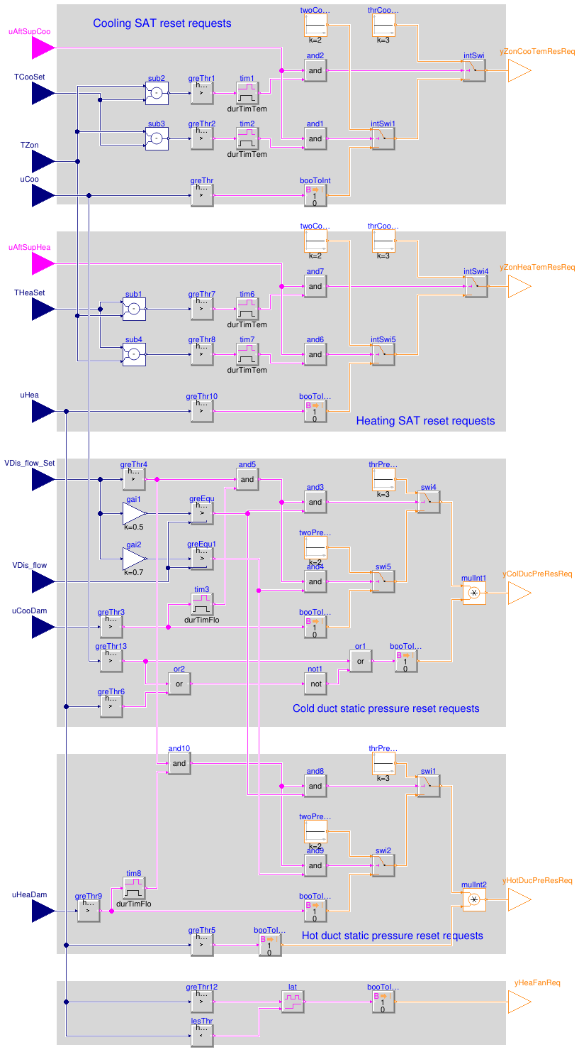 Buildings.Controls.OBC.ASHRAE.G36.TerminalUnits.DualDuctMixConDischargeSensor.Subsequences.SystemRequests