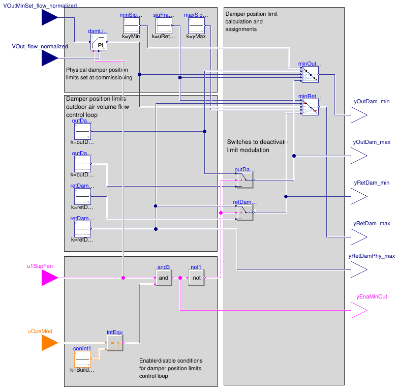 Buildings.Controls.OBC.ASHRAE.G36.AHUs.MultiZone.VAV.Economizers.Subsequences.Limits.Common