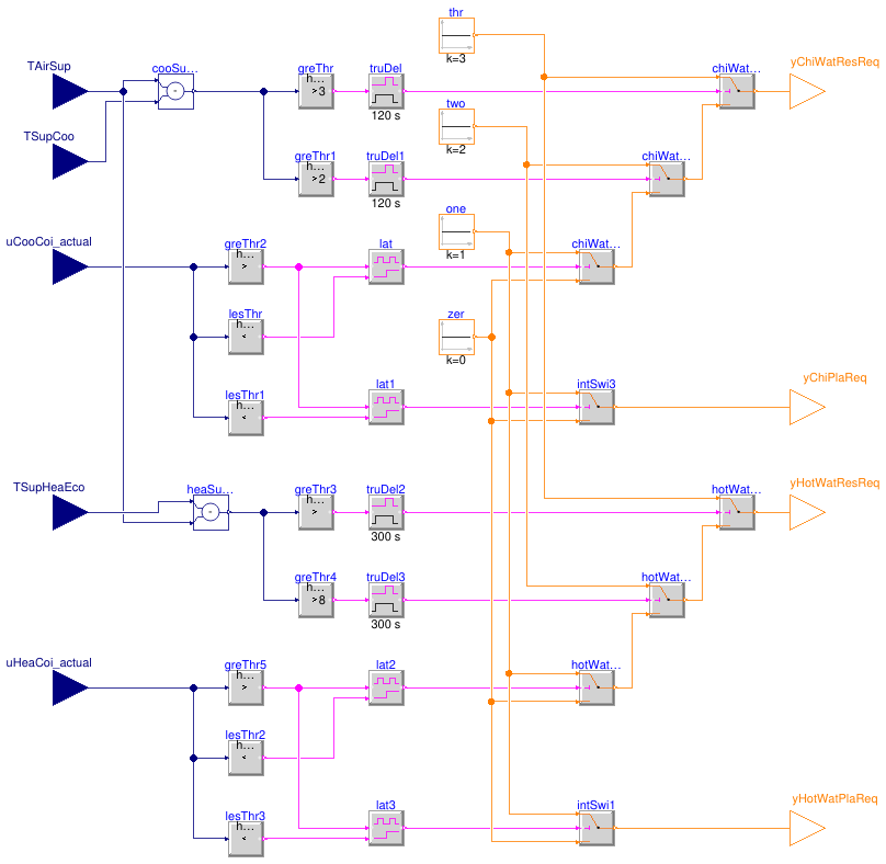 Buildings.Controls.OBC.ASHRAE.G36.AHUs.SingleZone.VAV.SetPoints.PlantRequests