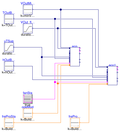 Buildings.Controls.OBC.ASHRAE.G36.AHUs.MultiZone.VAV.Economizers.Validation.Controller_Disable