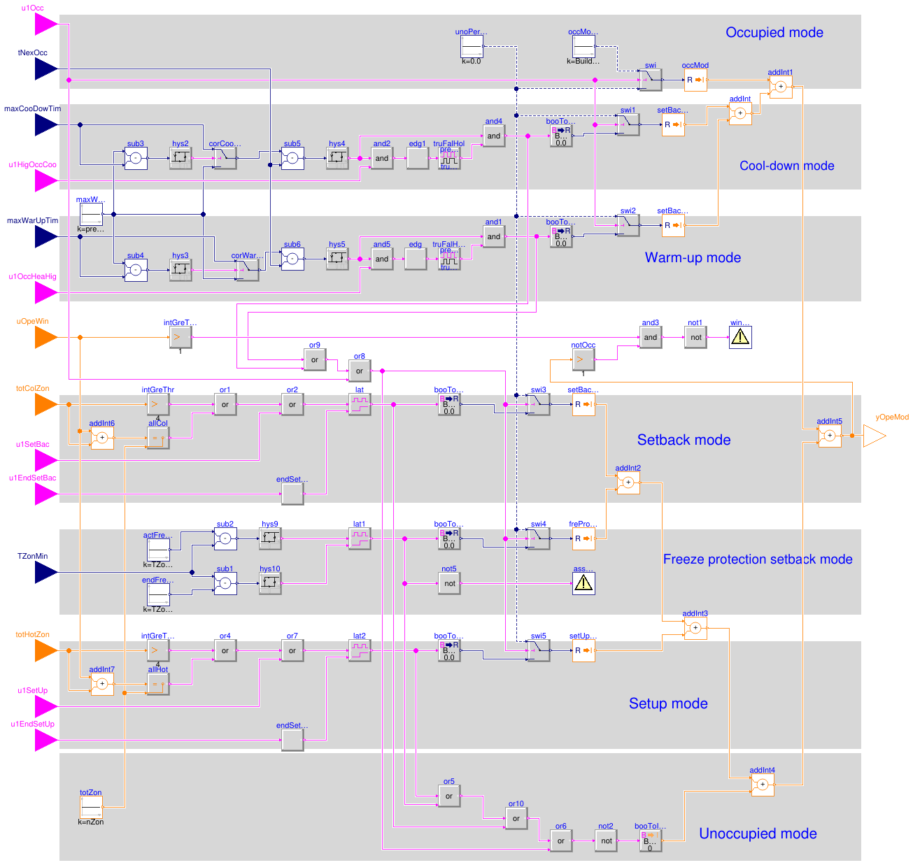 Buildings.Controls.OBC.ASHRAE.G36.ZoneGroups.OperationMode