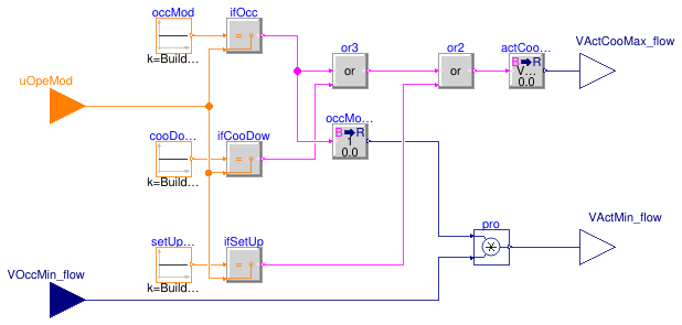 Buildings.Controls.OBC.ASHRAE.G36.TerminalUnits.SeriesFanCVF.Subsequences.ActiveAirFlow