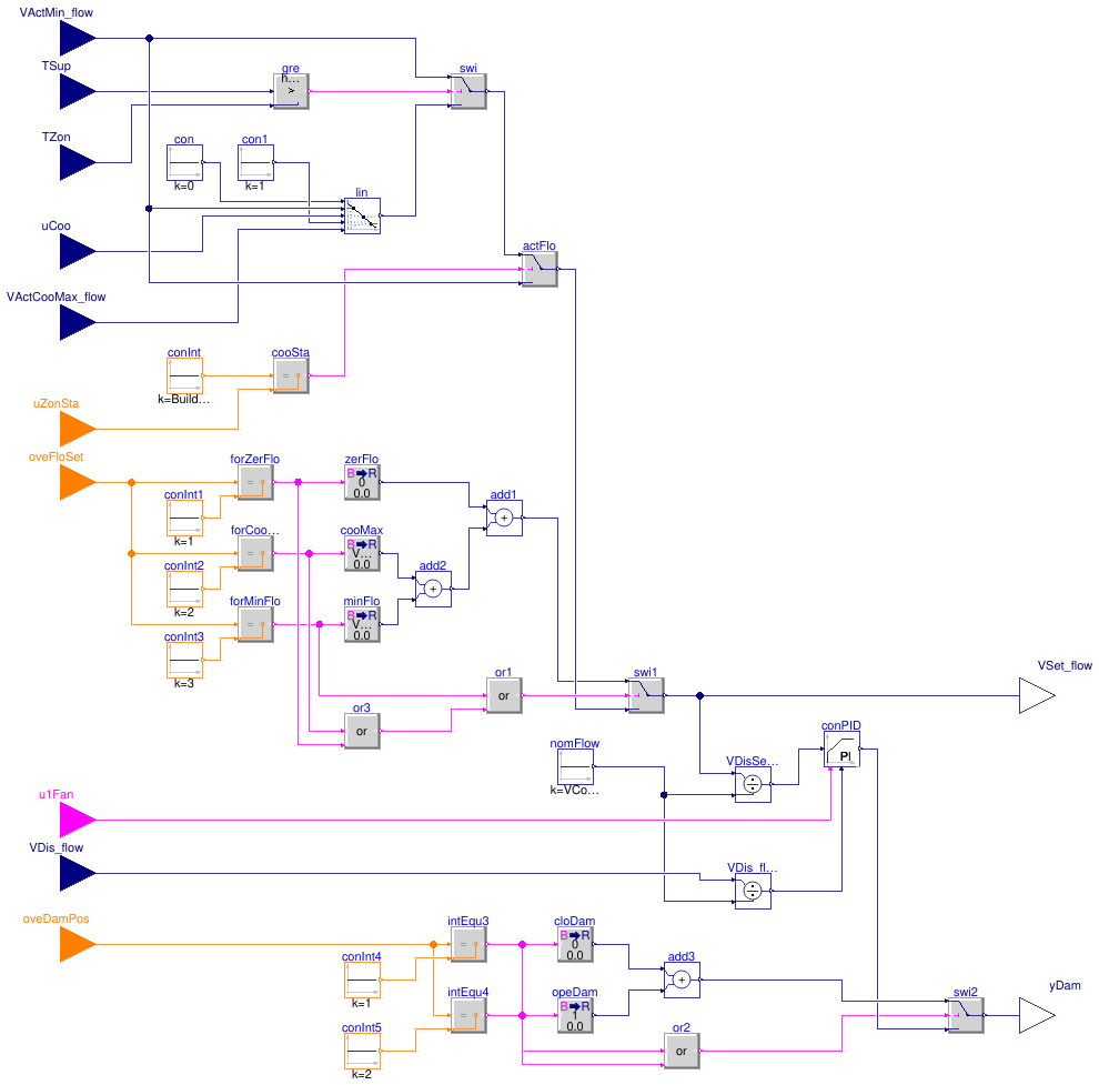 Buildings.Controls.OBC.ASHRAE.G36.TerminalUnits.CoolingOnly.Subsequences.Dampers