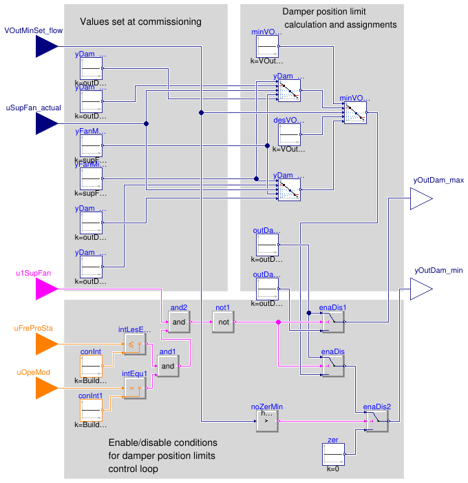 Buildings.Controls.OBC.ASHRAE.G36.AHUs.SingleZone.VAV.Economizers.Subsequences.Limits