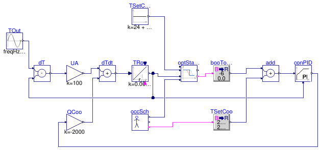 Buildings.Controls.OBC.Utilities.Validation.OptimalStartCoolingPositiveStartTime