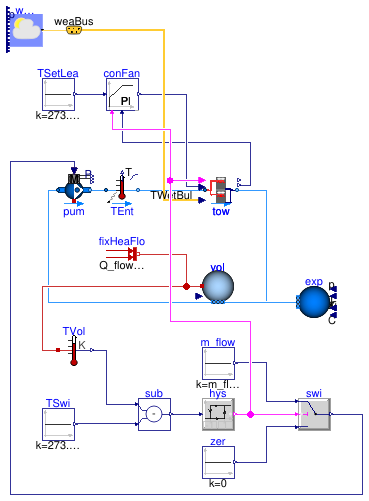 Buildings.DHC.Plants.Cooling.Subsystems.Examples.CoolingTowersParallel