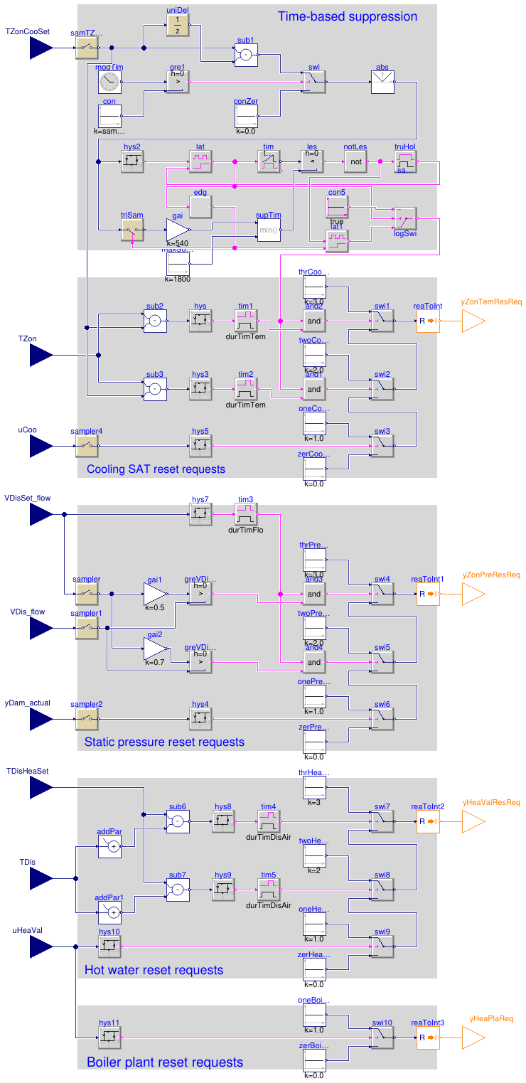 Buildings.Obsolete.Controls.OBC.ASHRAE.G36_PR1.TerminalUnits.Reheat.SystemRequests