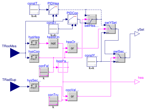 Buildings.Fluid.HeatPumps.ModularReversible.Examples.BaseClasses.OneRoomRadiatorHeatPumpControl
