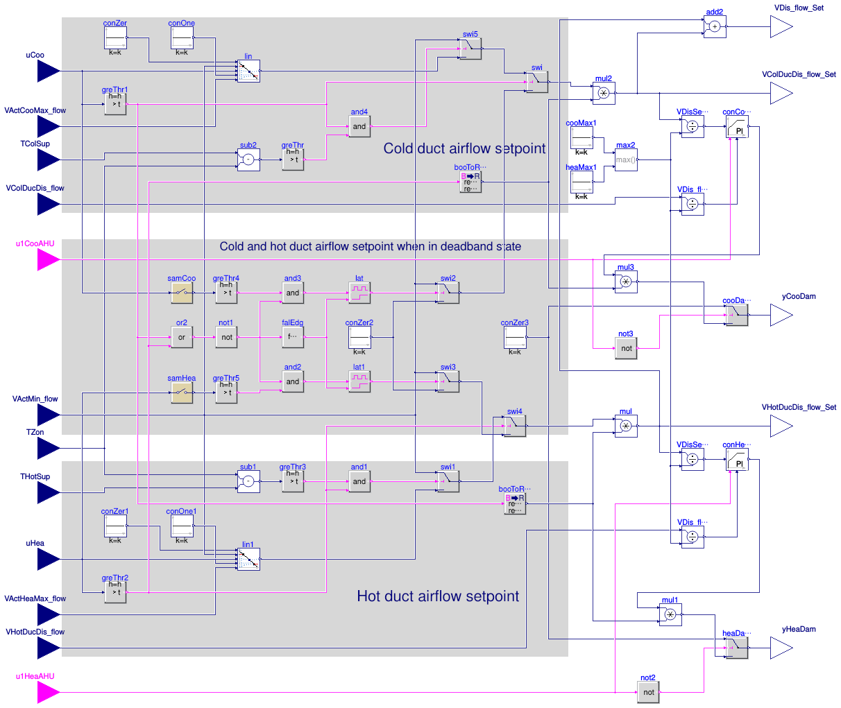 Buildings.Controls.OBC.ASHRAE.G36.TerminalUnits.DualDuctSnapActing.Subsequences.DampersDualSensors