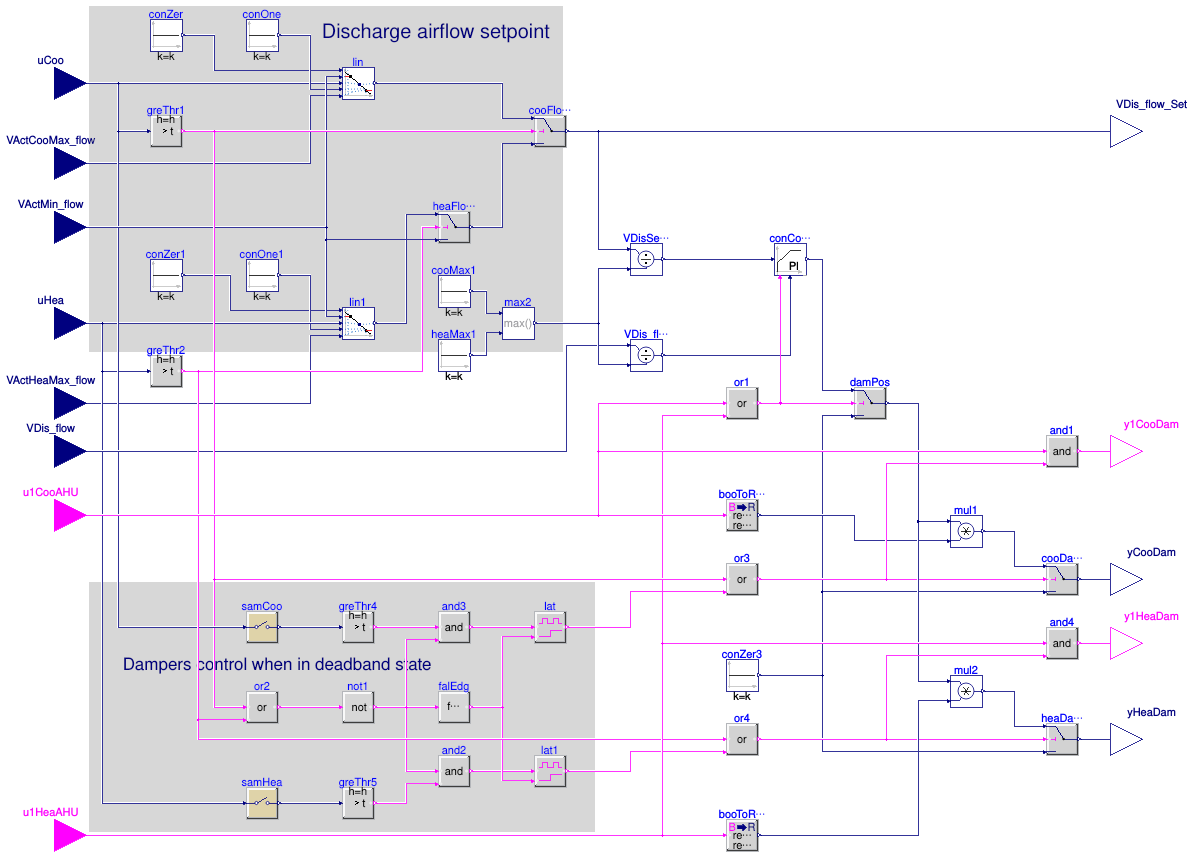 Buildings.Controls.OBC.ASHRAE.G36.TerminalUnits.DualDuctSnapActing.Subsequences.DampersSingleSensors