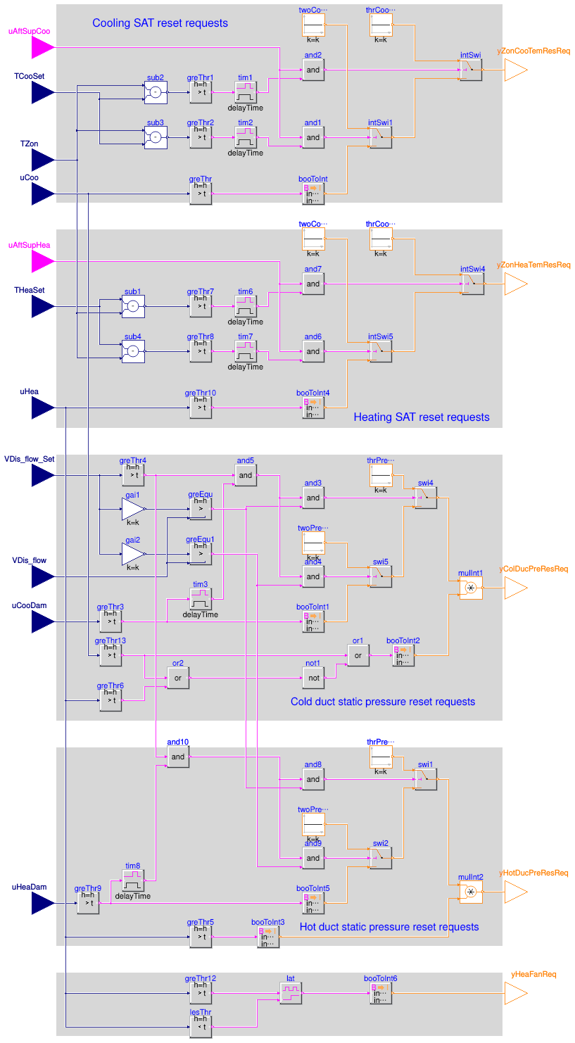 Buildings.Controls.OBC.ASHRAE.G36.TerminalUnits.DualDuctMixConDischargeSensor.Subsequences.SystemRequests