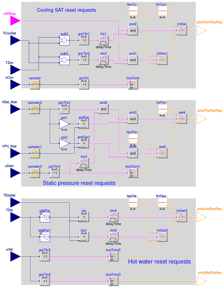 Buildings.Controls.OBC.ASHRAE.G36.TerminalUnits.ParallelFanVVF.Subsequences.SystemRequests
