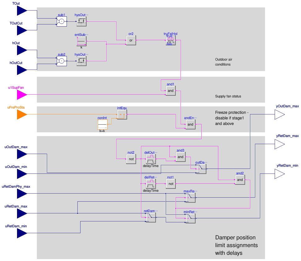 Buildings.Controls.OBC.ASHRAE.G36.AHUs.MultiZone.VAV.Economizers.Subsequences.Enable