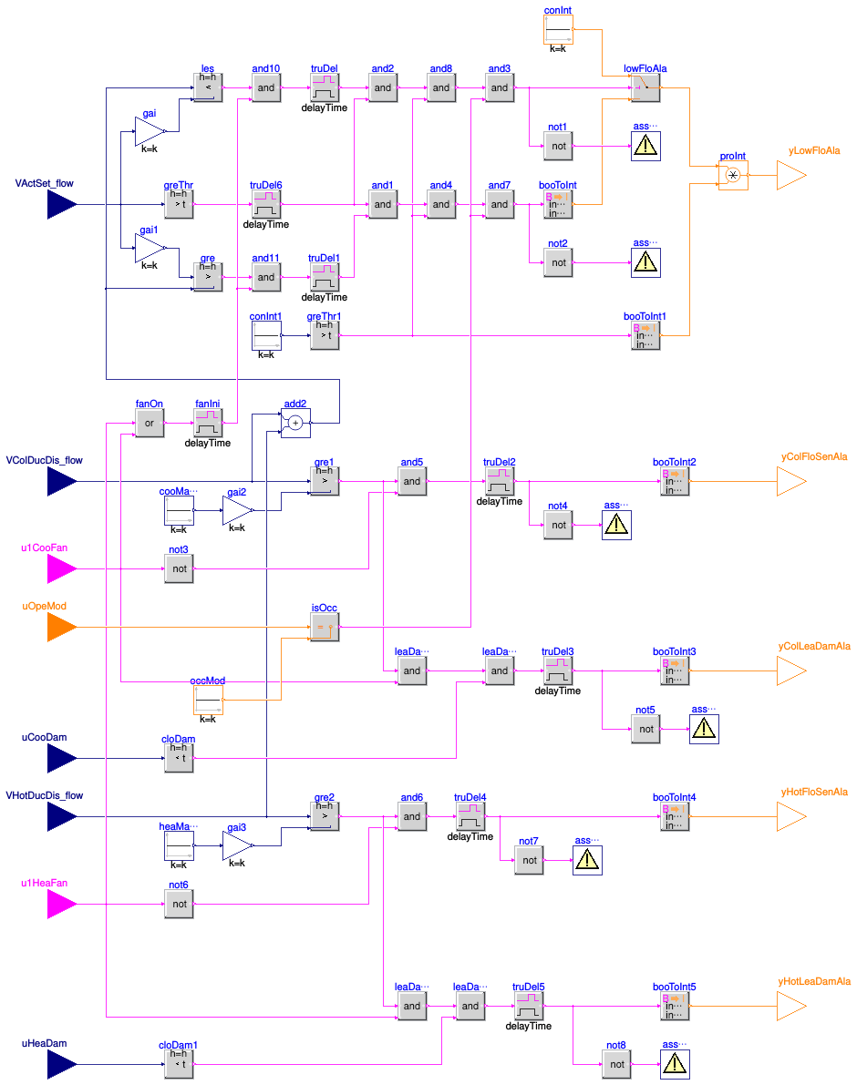 Buildings.Controls.OBC.ASHRAE.G36.TerminalUnits.DualDuctColdDuctMin.Subsequences.Alarms