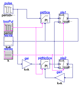 Buildings.Controls.OBC.CDL.Reals.Validation.PIDWithResetScale