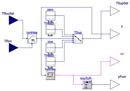 Buildings.Controls.OBC.RadiantSystems.Heating.HighMassSupplyTemperature_TRoom