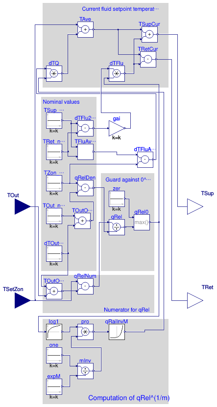 Buildings.Controls.OBC.Utilities.SetPoints.SupplyReturnTemperatureReset