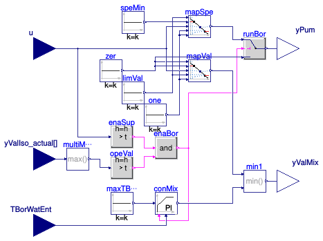 Buildings.DHC.ETS.Combined.Controls.Borefield