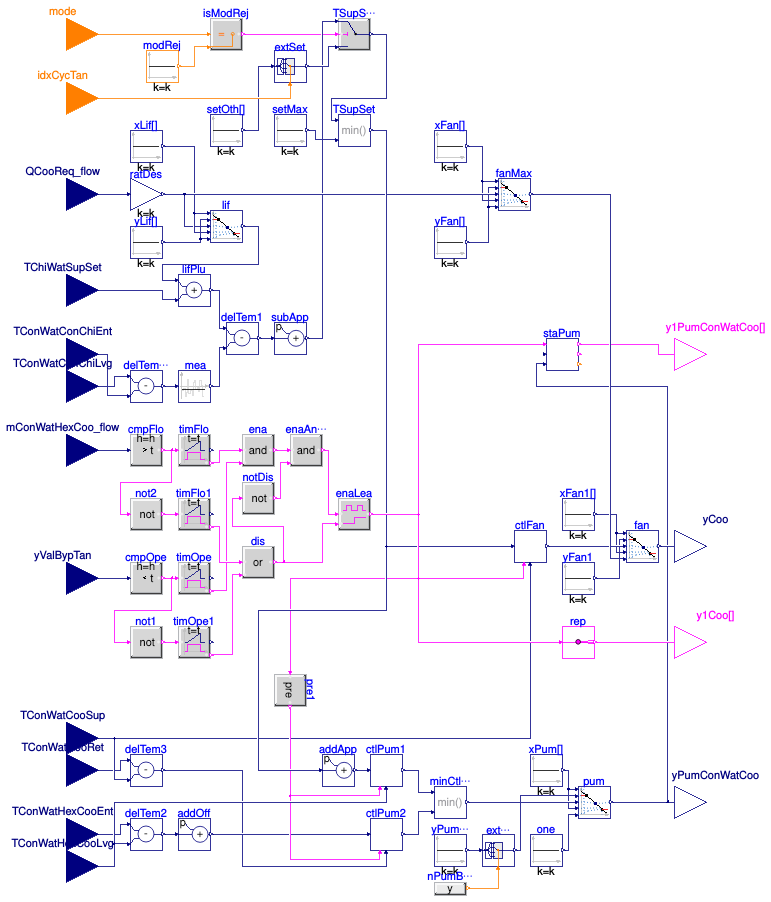 Buildings.DHC.Plants.Combined.Controls.BaseClasses.CoolingTowerLoop