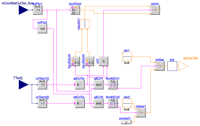 Buildings.DHC.Plants.Combined.Controls.BaseClasses.TankCycle