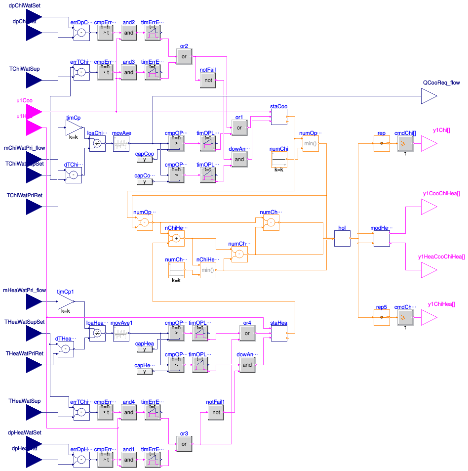 Buildings.DHC.Plants.Combined.Controls.BaseClasses.StagingPlant