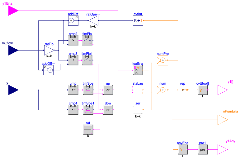 Buildings.DHC.Plants.Combined.Controls.BaseClasses.StagingPump