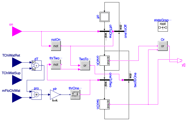 Buildings.DHC.Plants.Cooling.Controls.ChillerStage
